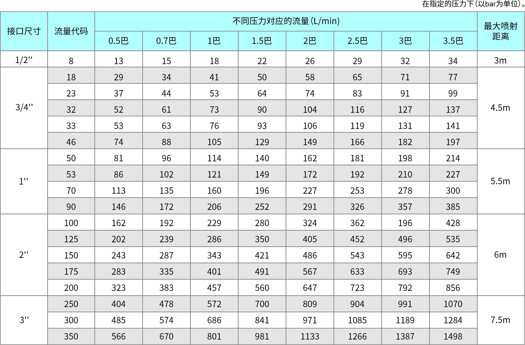 四氟旋轉清洗噴淋球